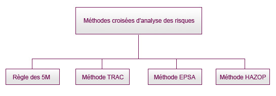 Mthodes croises d'analyse des risques